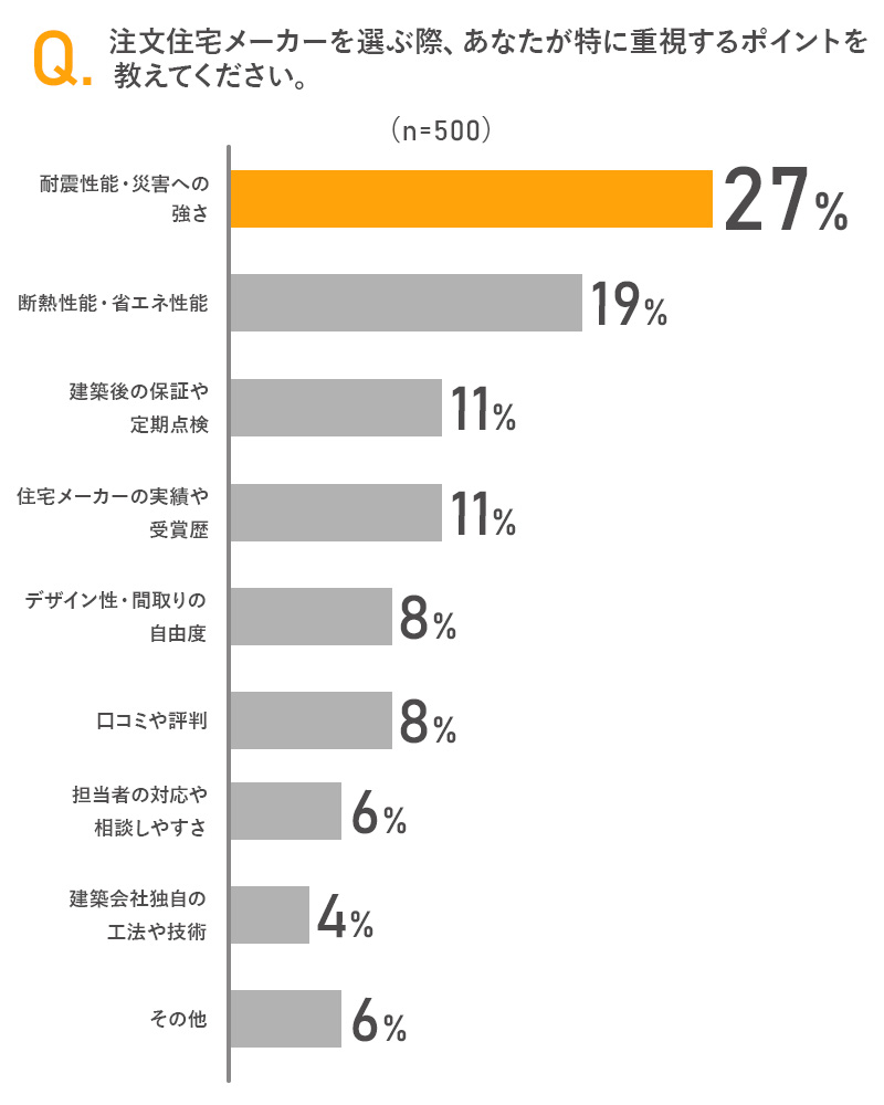 注文住宅メーカーを選ぶ際、あなたが特に重視するポイントを教えてください。